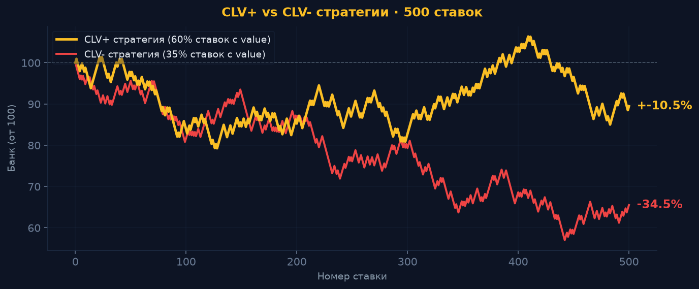 Сравнение CLV+ и CLV- стратегий на 500 ставках