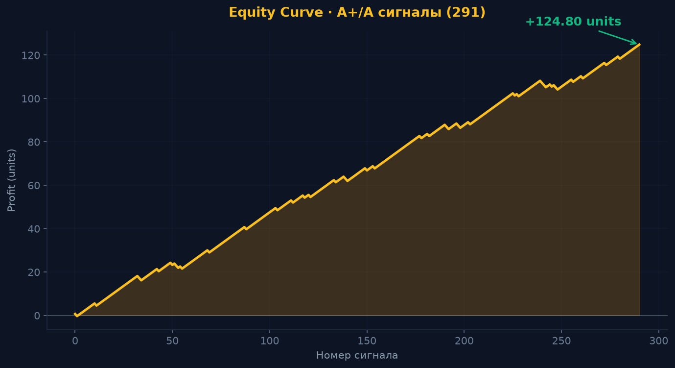 Equity curve A+/A сигналов: 291 сигнал, WR 87.8%, ROI +45.3%