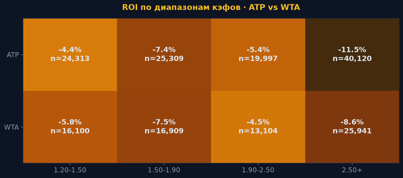 ROI по диапазонам коэффициентов: ATP и WTA за 26 лет