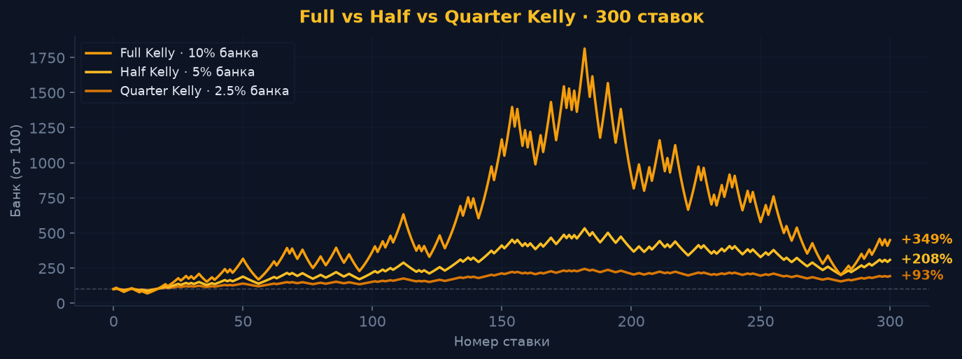 Сравнение Full, Half и Quarter Kelly: динамика банка