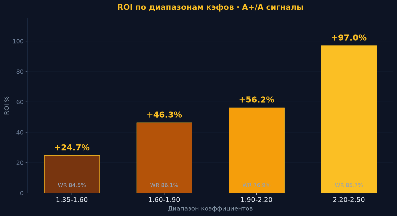 ROI по диапазонам коэффициентов