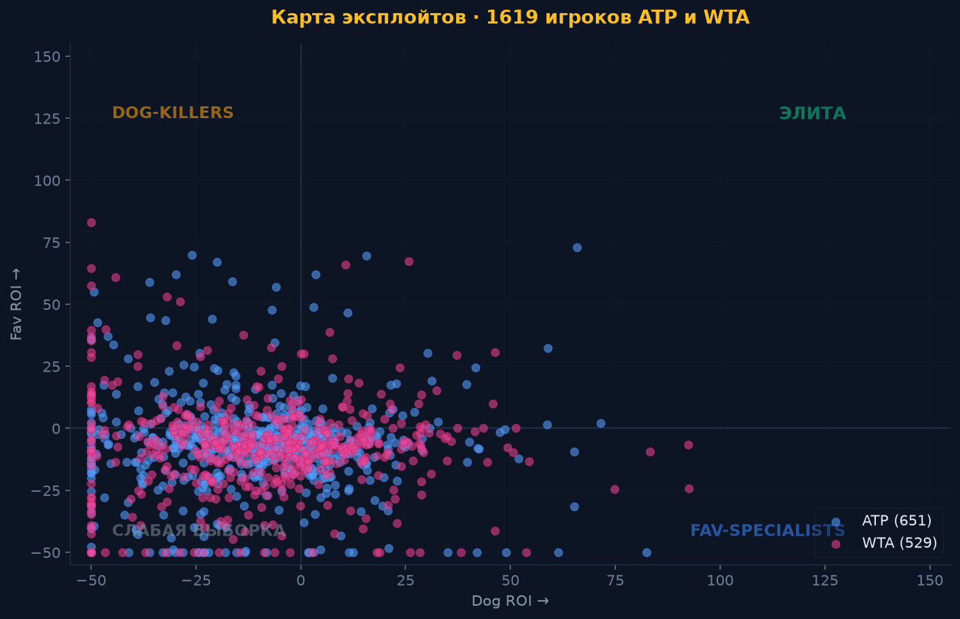 Карта эксплойтов: 1180 игроков ATP и WTA по ROI в роли фаворита и андердога