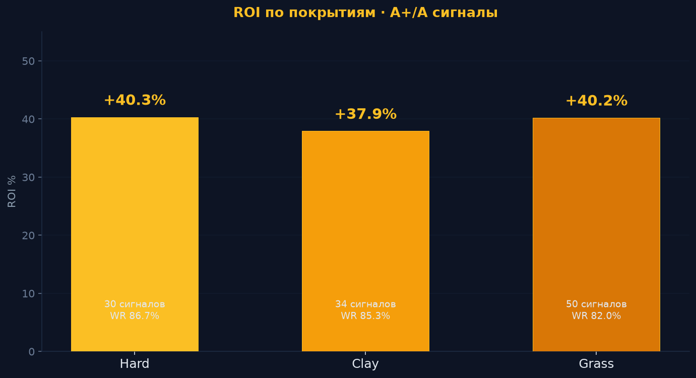ROI по покрытиям Hard, Clay, Grass