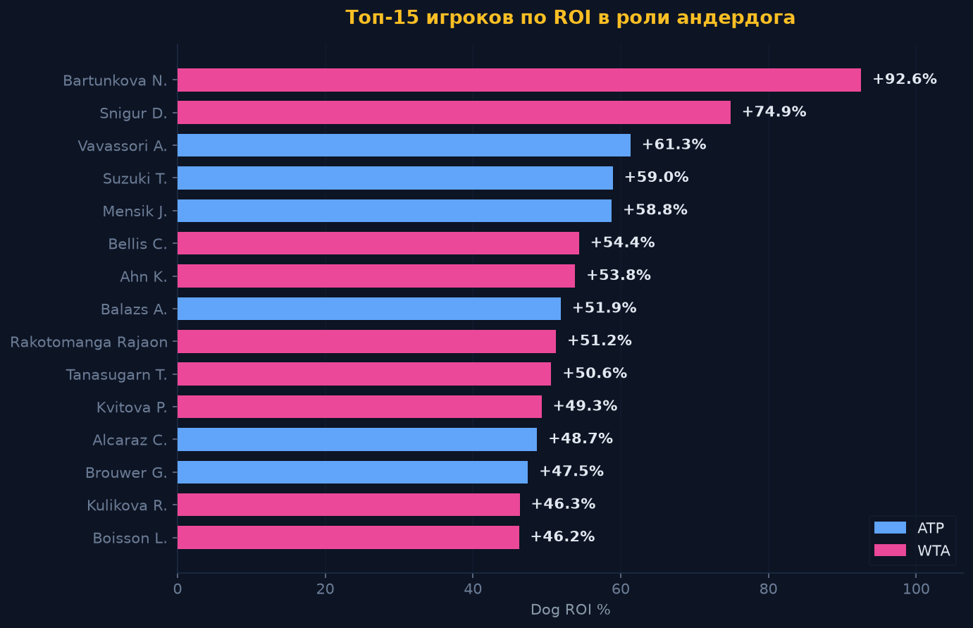 Топ-15 игроков по ROI в роли андердога