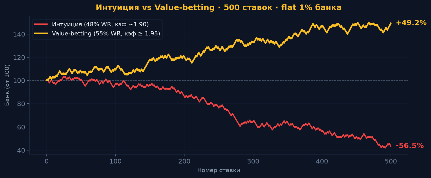 Сравнение интуиции и value-betting на 1000 ставок