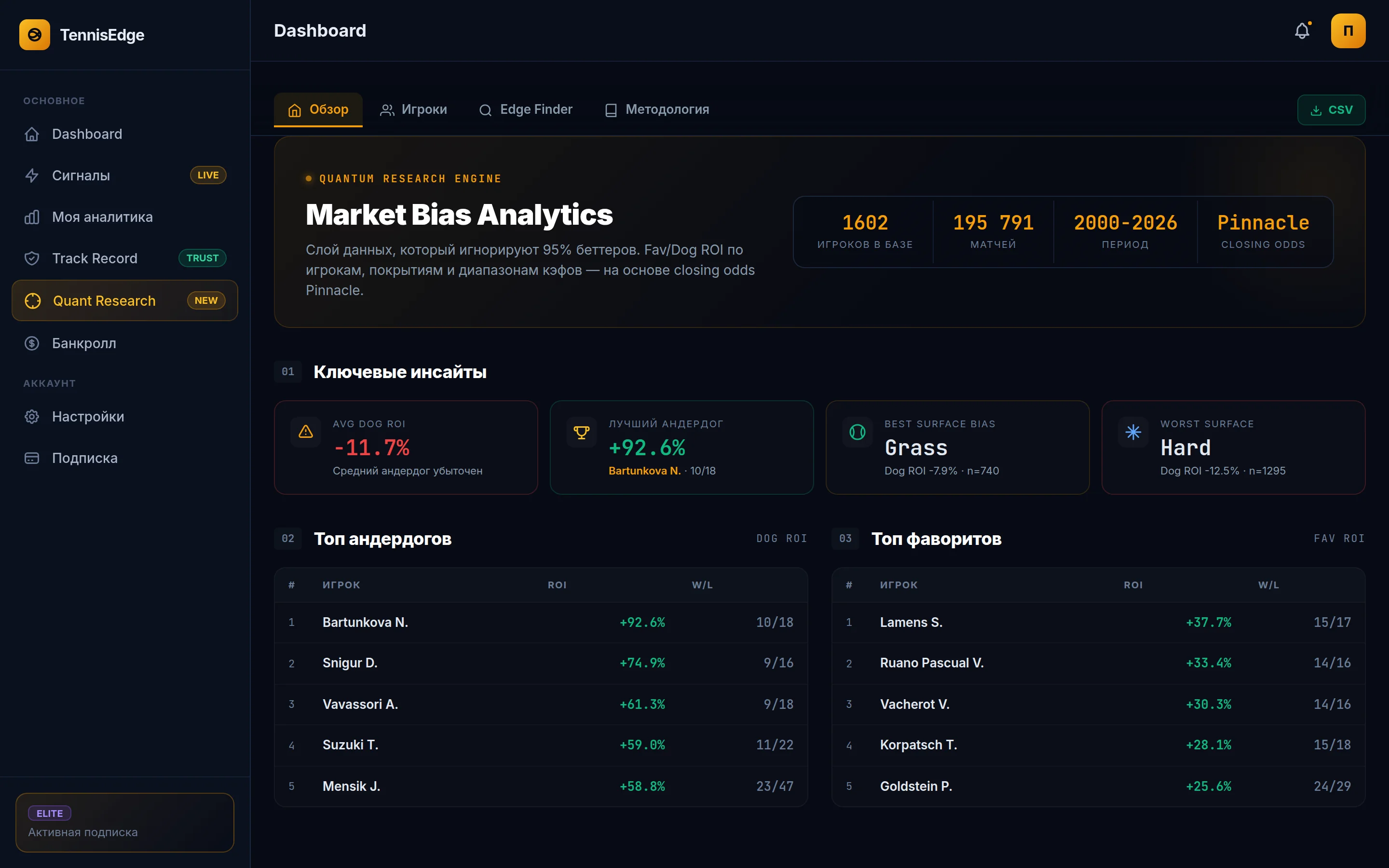 Dashboard Quant Research — Market Bias Analytics по 92 109 матчам ATP и WTA