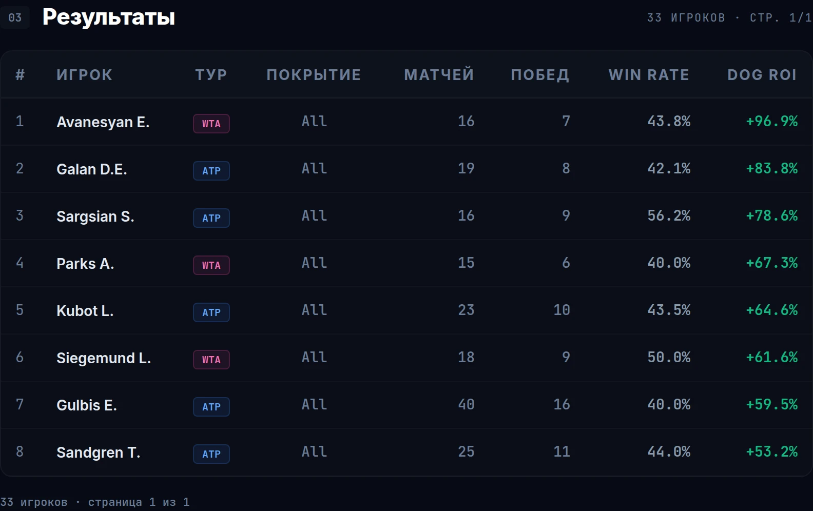 Таблица Edge — топ андердогов Grand Slam на грунте, Dog ROI ≥ 30%